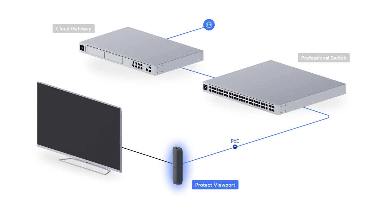 Ubiquiti UniFi Protect Viewport (UFP-VIEWPORT)